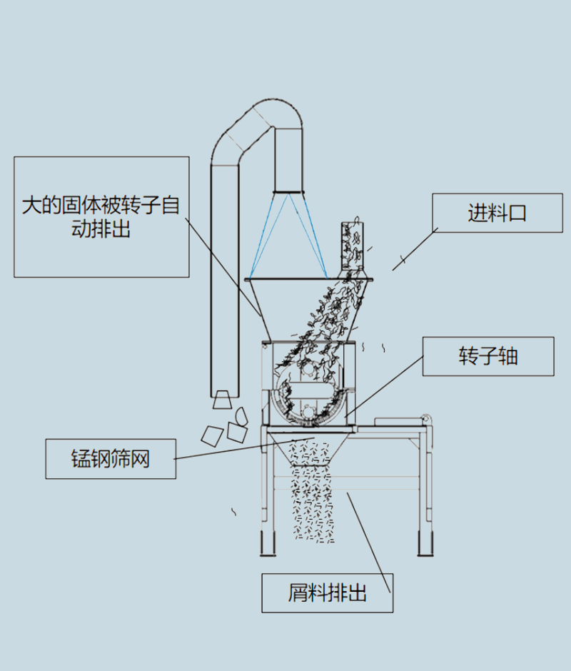锤式破碎机